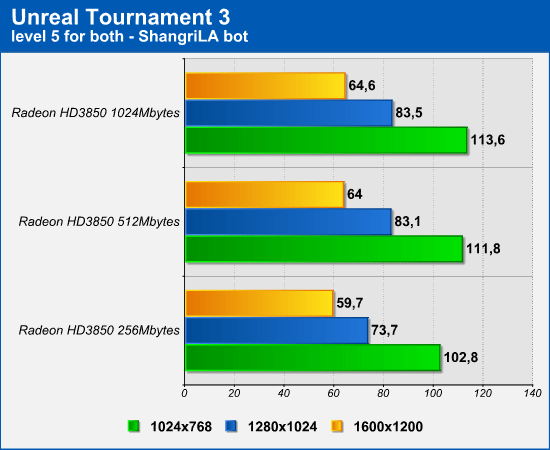 PowerColor 3850 PCS 1GB GDDR3 - Unreal tournament 3