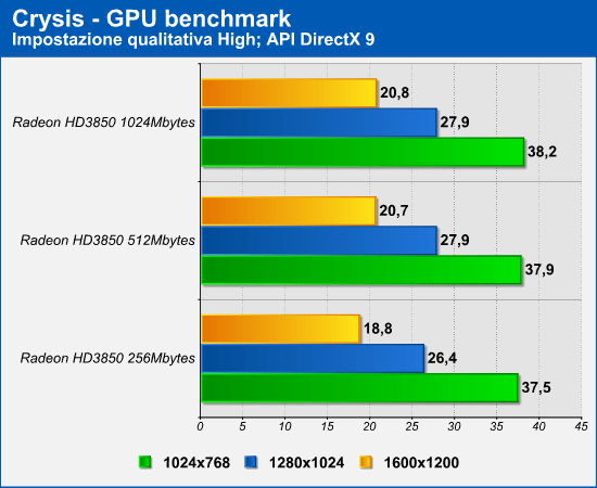 PowerColor 3850 PCS 1GB GDDR3 - Crysis