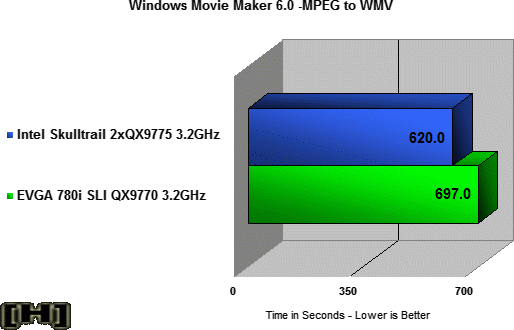 SkullTrail vs. nForce 780i: Windows Movie Maker