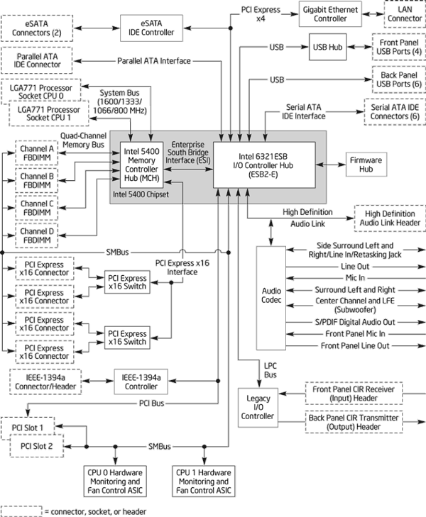 Intel Desktop Board D5400XS - blokové schéma