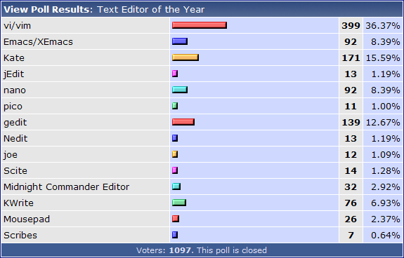 linuxové aplikace roku 2007 - textové editory