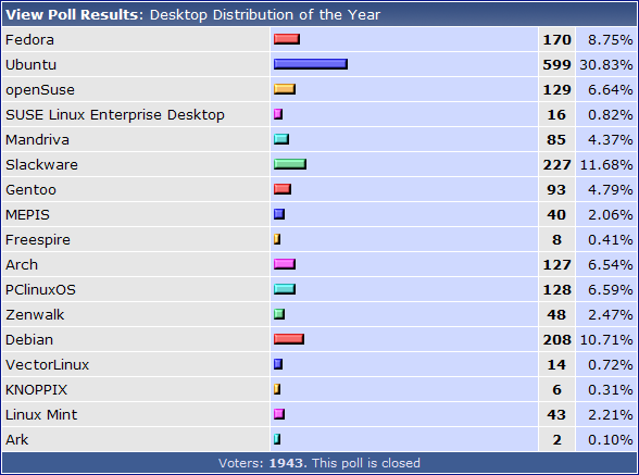 linuxové aplikace roku 2007 - desktopová distra