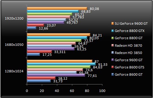 GeForce 9600 GT v testech na internetu - BioShock DX10
