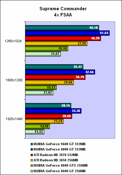 GeForce 9600 GT v testech na internetu - Supreme Commander