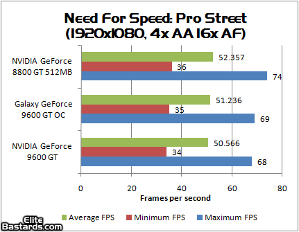 GeForce 9600 GT v testech na internetu - NFS Pro Street