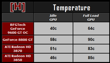 GeForce 9600 GT v testech na internetu - teploty
