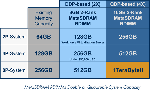 MetaSDRAM dokáže zvýšit kapacitu paměti čtyřnásobně