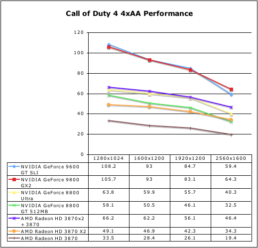 GeForce 9800 GX2 v testech na internetu - Call of Duty 4