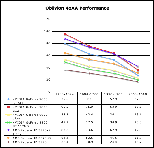 GeForce 9800 GX2 v testech na internetu - Oblivion