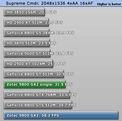 GeForce 9800 GX2 v testech na internetu - Supreme Commander