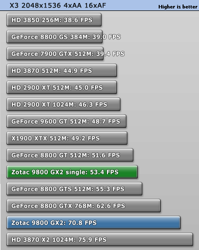 GeForce 9800 GX2 v testech na internetu - X3 The Reunion