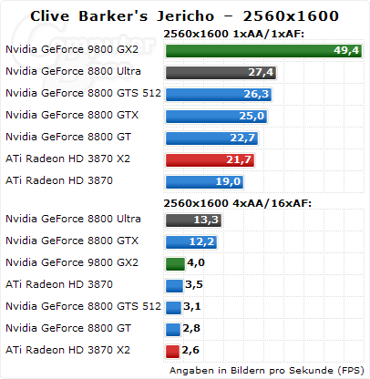 GeForce 9800 GX2 v testech na internetu - Clive Baker Jericho