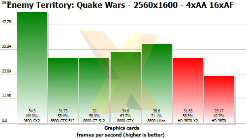 GeForce 9800 GX2 v testech na internetu - Quake Wars