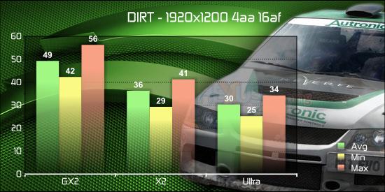 GeForce 9800 GX2 v testech na internetu - Colin McRae Dirt