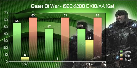 GeForce 9800 GX2 v testech na internetu - Gears of War