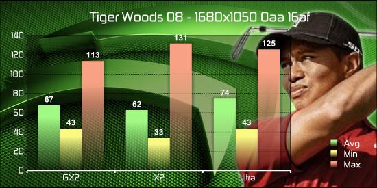 GeForce 9800 GX2 v testech na internetu - Tiger Woods 08