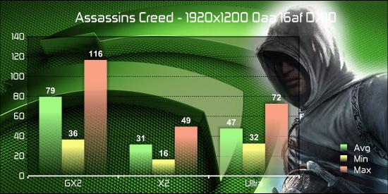 GeForce 9800 GX2 v testech na internetu - Assassins Creed