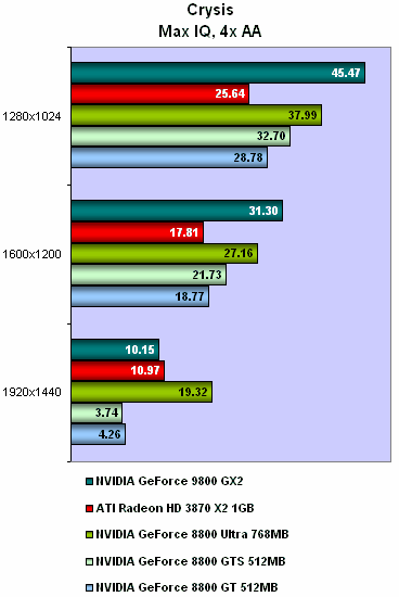 GeForce 9800 GX2 v testech na internetu - Crysis