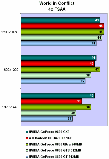 GeForce 9800 GX2 v testech na internetu - World in Conflict