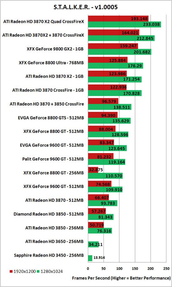 GeForce 9800 GX2 v testech na internetu - STALKER