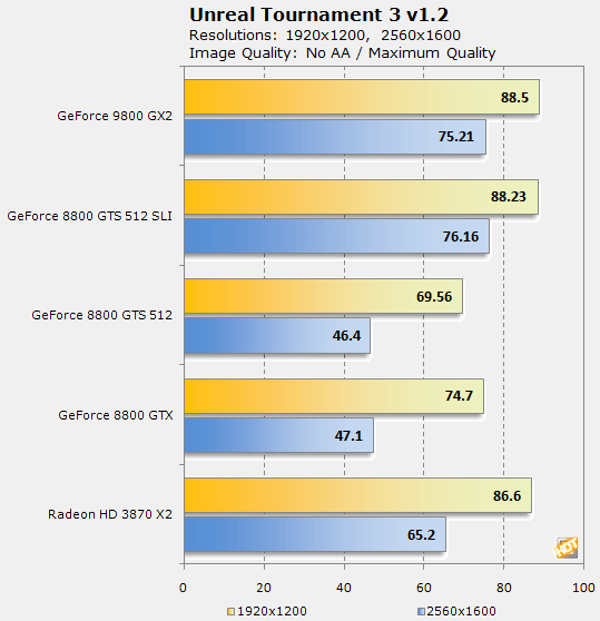 GeForce 9800 GX2 v testech na internetu - UT3