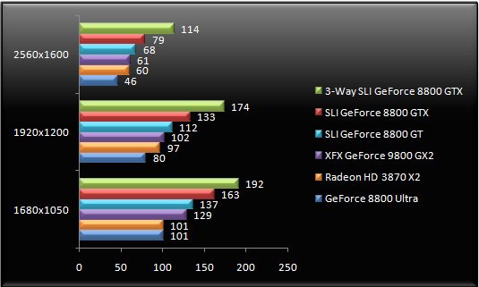 GeForce 9800 GX2 v testech na internetu - FEAR