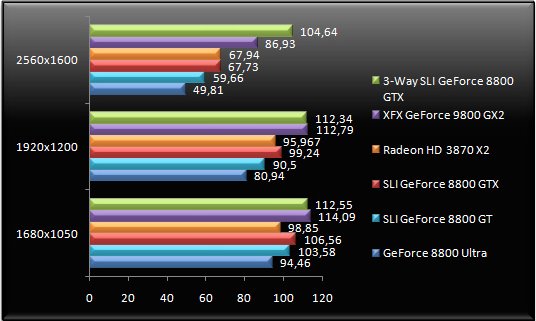 GeForce 9800 GX2 v testech na internetu - Bioshock