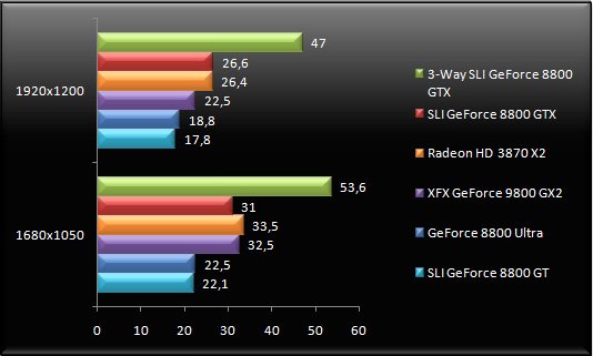 GeForce 9800 GX2 v testech na internetu - Call of Juarez