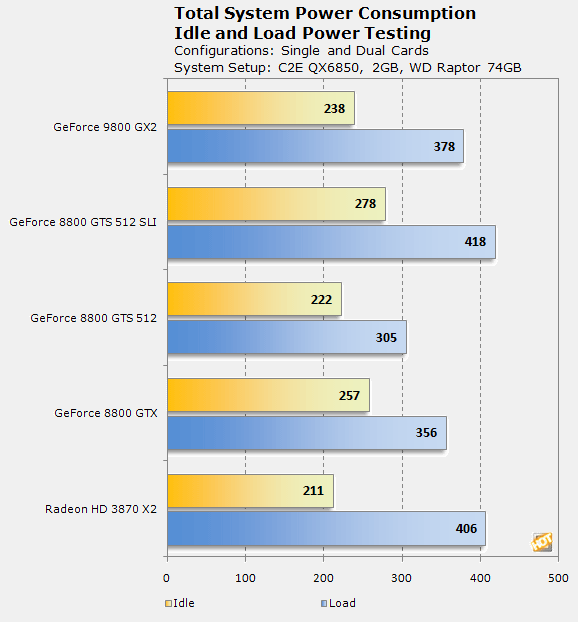 GeForce 9800 GX2 v testech na internetu - spotřeba