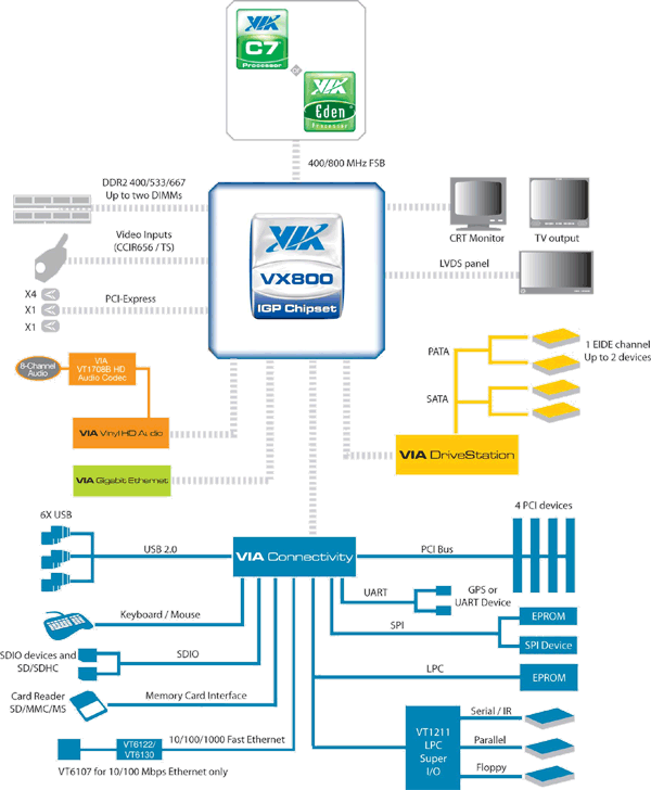 Popis čipsetu VIA VX800