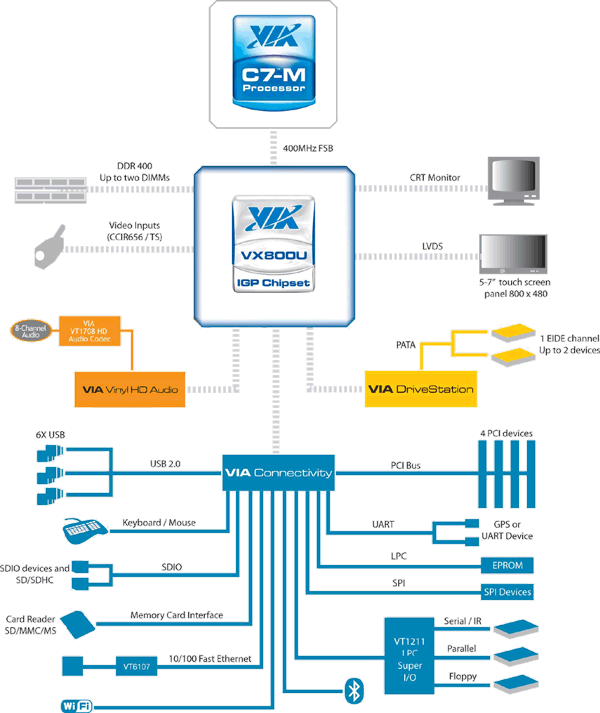 Popis čipsetu VIA VX800U