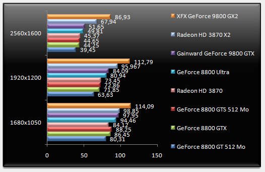 GeForce 9800 GTX v testech na internetu: Bioshock