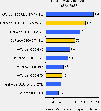 GeForce 9800 GTX v testech na internetu: FEAR