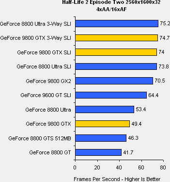 GeForce 9800 GTX v testech na internetu: Half-Life 2 Episode 2