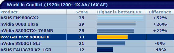 GeForce 9800 GTX v testech na internetu: World in Conflict