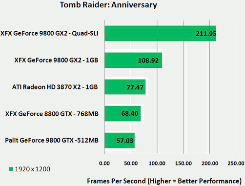 GeForce 9800 GTX v testech na internetu: Tomb Raider Anniversary