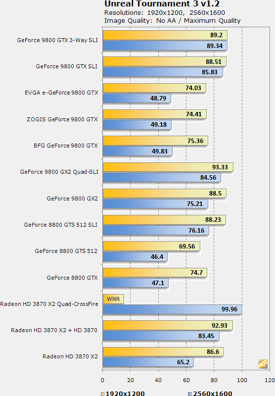 GeForce 9800 GTX v testech na internetu: Unreal Tournament 3