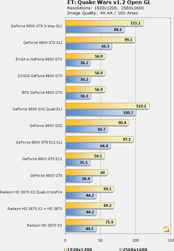 GeForce 9800 GTX v testech na internetu: Enemy Territory: Quake 