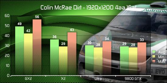 GeForce 9800 GTX v testech na internetu: Colin Mcrae Dirt