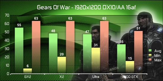 GeForce 9800 GTX v testech na internetu: Gears of War