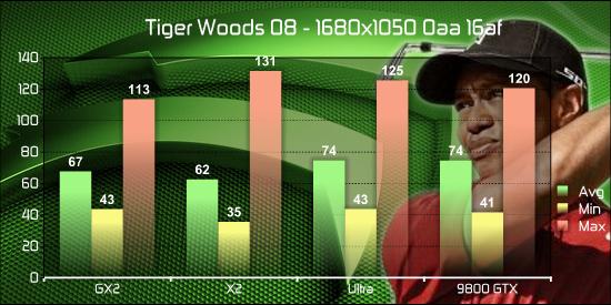 GeForce 9800 GTX v testech na internetu: Tiger Woods 08