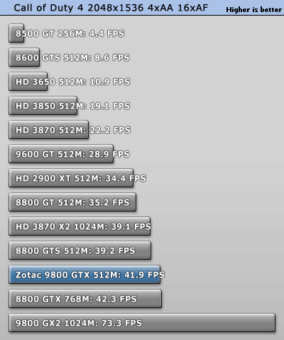 GeForce 9800 GTX v testech na internetu: Call of Duty 4