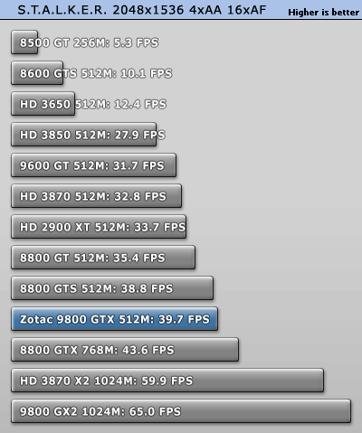 GeForce 9800 GTX v testech na internetu: STALKER