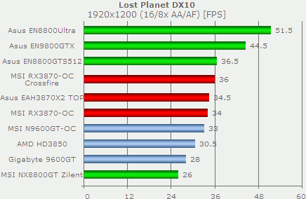 GeForce 9800 GTX v testech na internetu: Lost Planet: Extreme Co