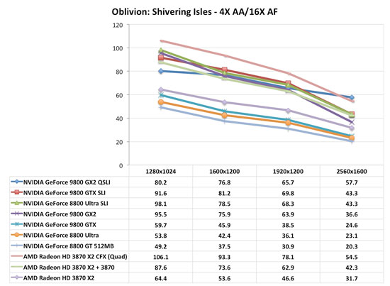 GeForce 9800 GTX v testech na internetu: Oblivion Shivering Isle