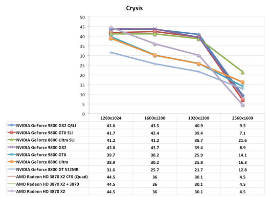 GeForce 9800 GTX v testech na internetu: Crysis