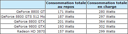 GeForce 9800 GTX v testech na internetu: Spotřeba