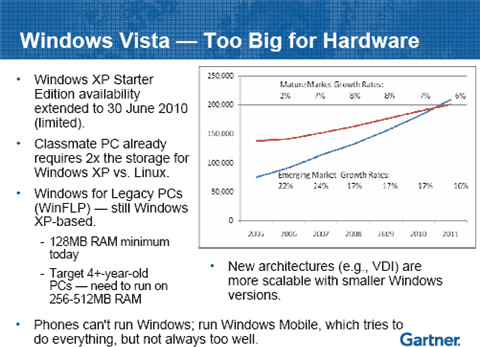 Gartner - Windows Vista: Too Big for Hardware