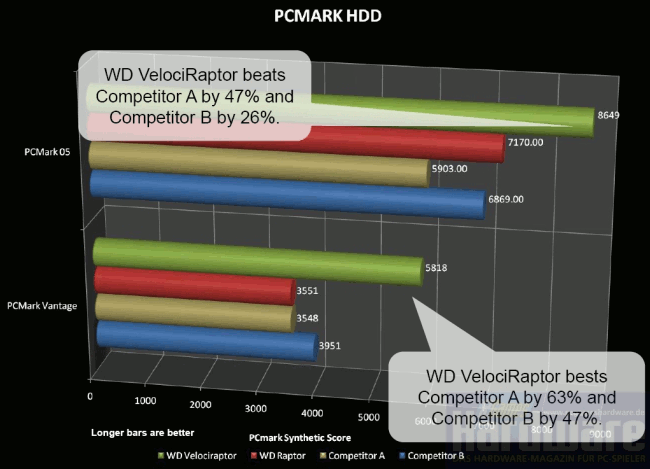 WD VelociRaptor + IcePAK, testy 