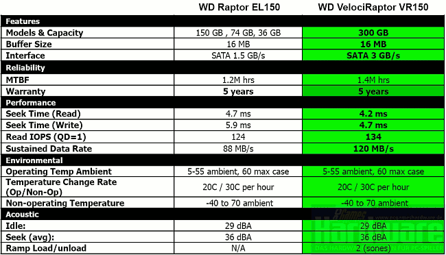 WD VelociRaptor vs. Raptor